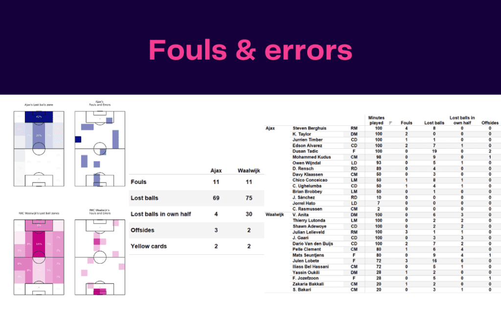 Eredivisie 2022/23: Ajax vs Waalwijk  - data viz, stats and insights