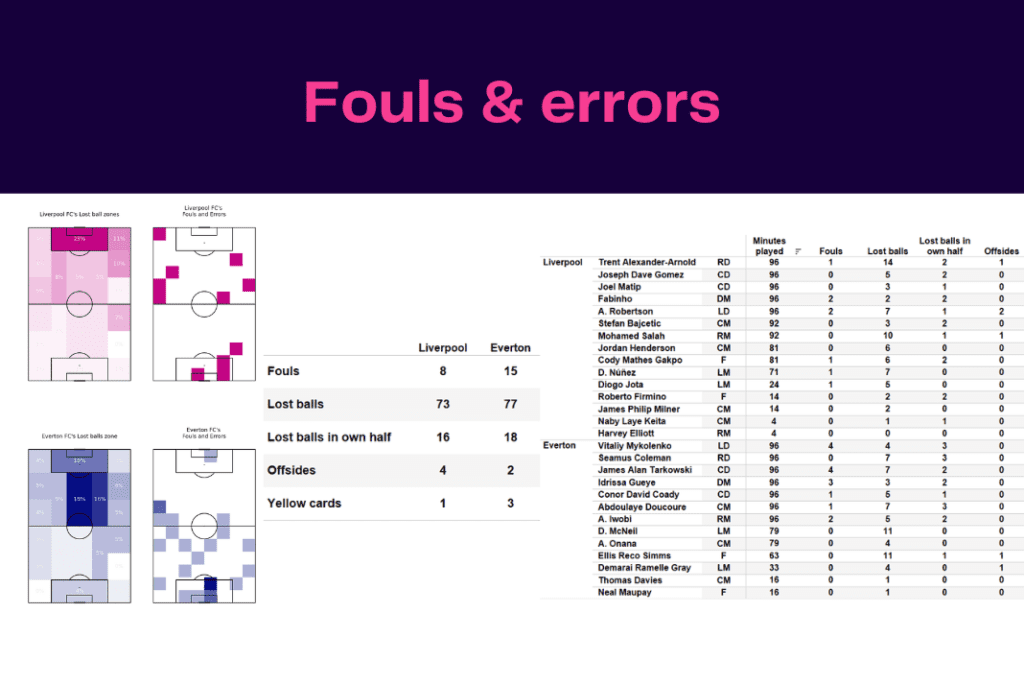 Premier League 2022/23: Liverpool vs Everton - data viz, stats and insights