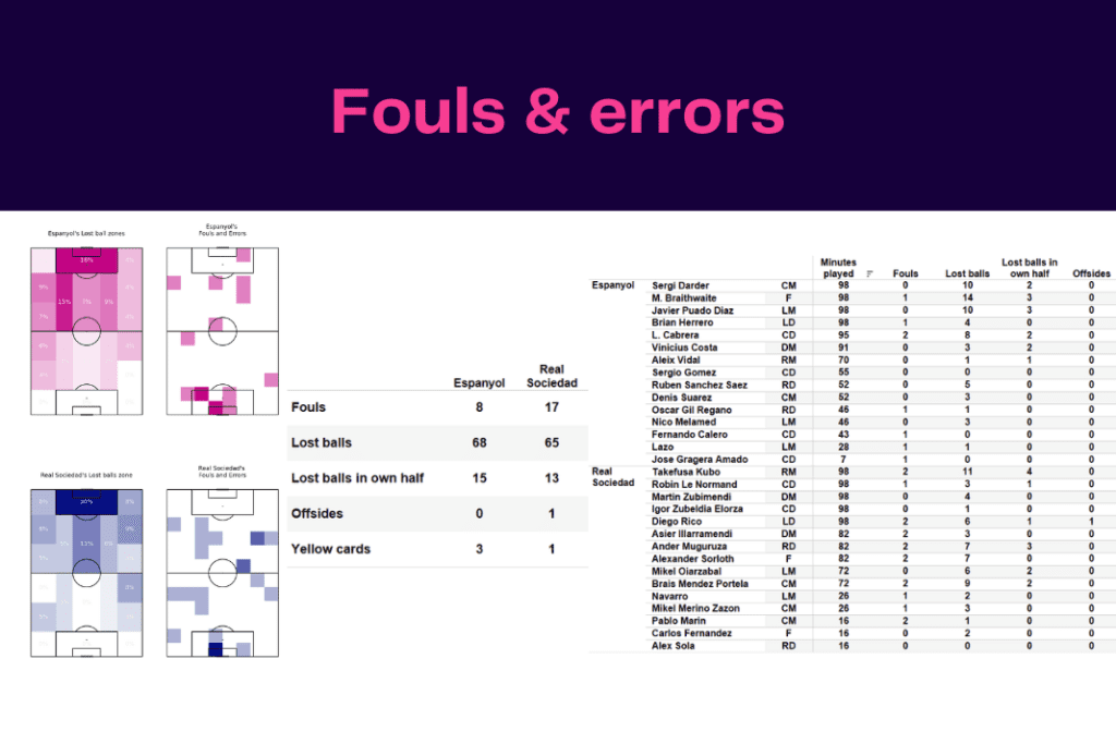 La Liga 2022/23: Espanyol vs Sociedad - data viz, stats and insights