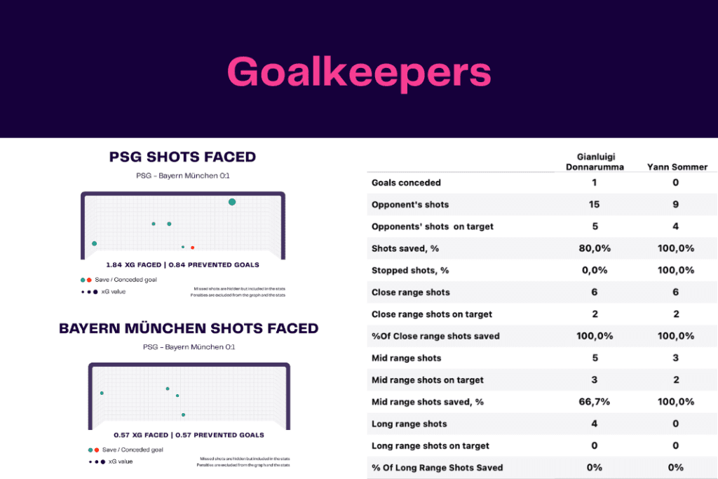 UEFA Champions League 2022/23: PSG vs Bayern - data viz, stats and insights