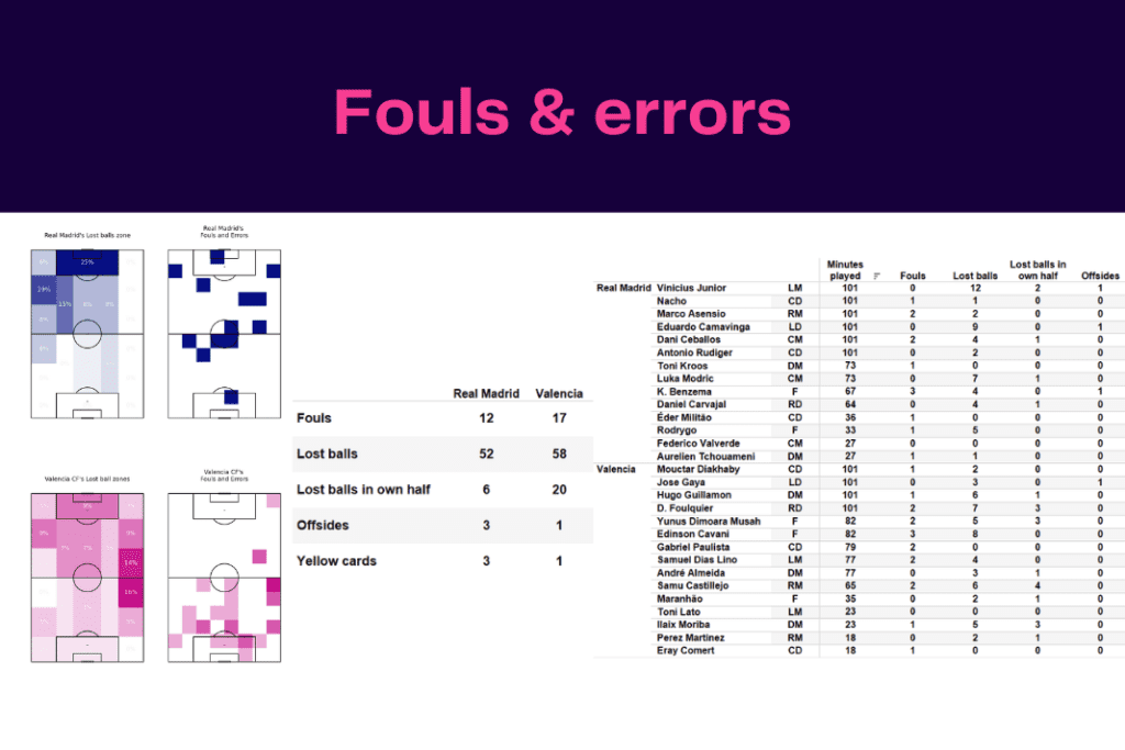 La Liga 2022/23: Real Madrid vs Valencia - data viz, stats and insights