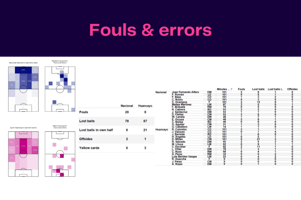 Copa Libertadores 2023: Nacional vs Sport Huancayo - data viz, stats and insights