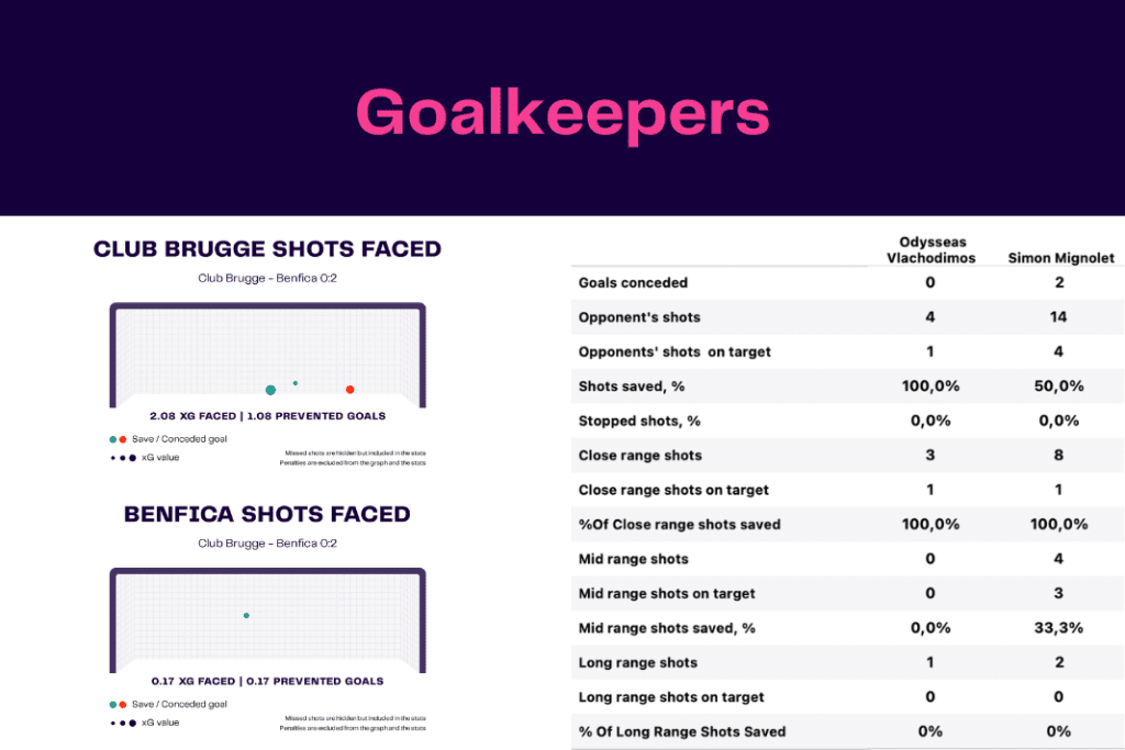 UEFA Champions League 2022/23: Club Brugge vs Benfica - data viz, stats and insights
