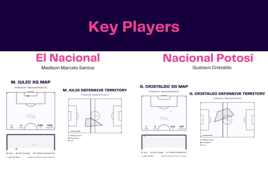 Copa Libertadores 2023: El Nacional vs Nacional Potosí - data viz, stats and insights