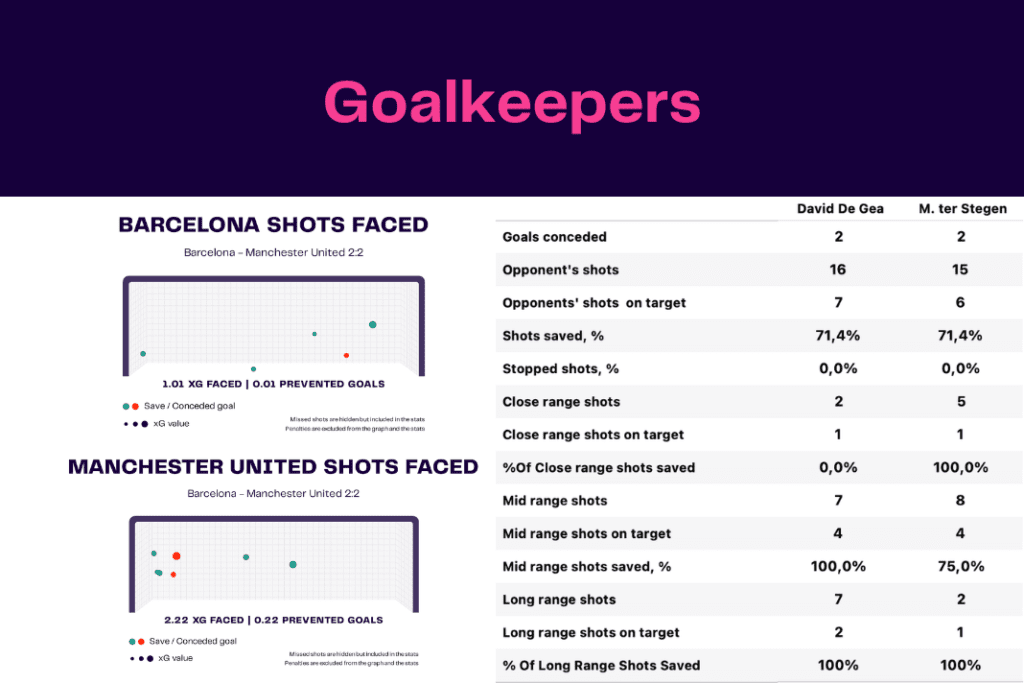 UEFA Europa League 2022/23: Barcelona vs Man United - data viz, stats and insights
