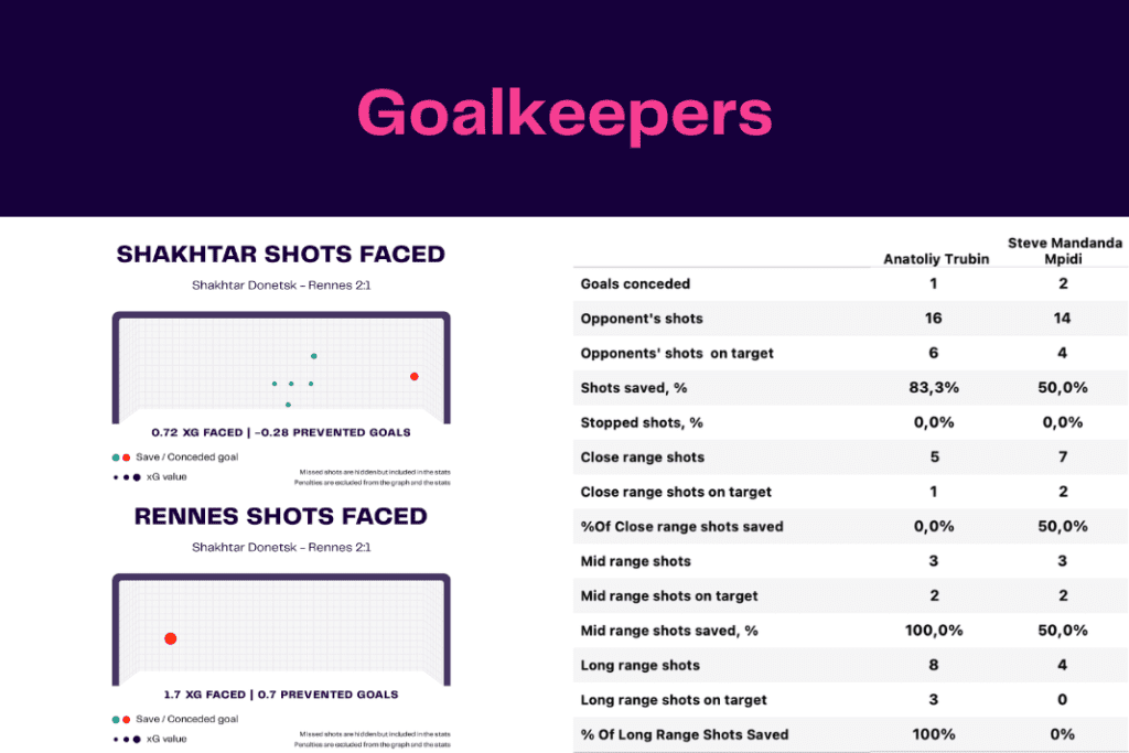 UEFA Europa League 2022/23: Shakhtar vs Rennes - data viz, stats and insights