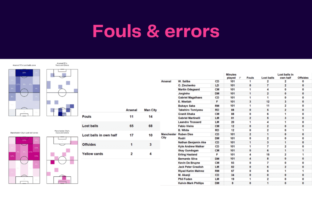 Premier League 2022/23: Arsenal vs Man City - data viz, stats and insights