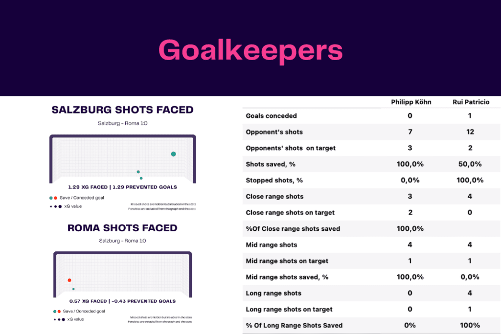 UEFA Europa League 2022/23: Salzburg vs Roma - data viz, stats and insights