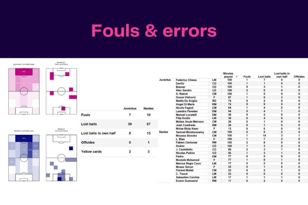 UEFA Europa League 2022/23: Juventus vs Nantes - data viz, stats and insights