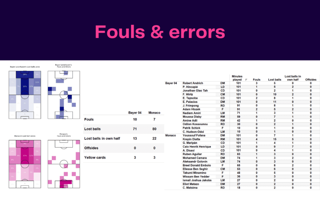 UEFA Europa League 2022/23: Leverkusen vs Monaco - data viz, stats and insights