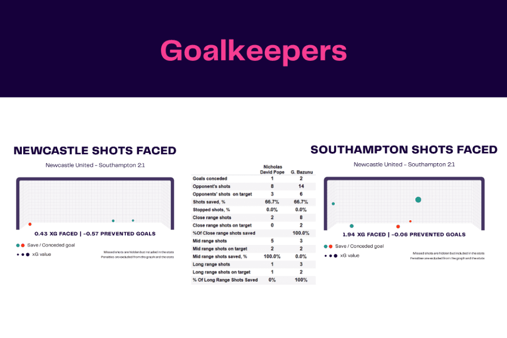 Carabao Cup 2022/23: Newcastle vs Southampton - data viz, stats and insights