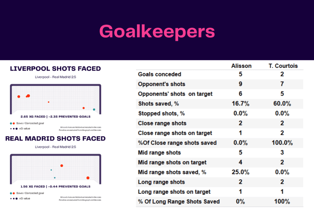 UEFA Champions League 2022/23: Liverpool vs Real Madrid - data viz, stats and insights