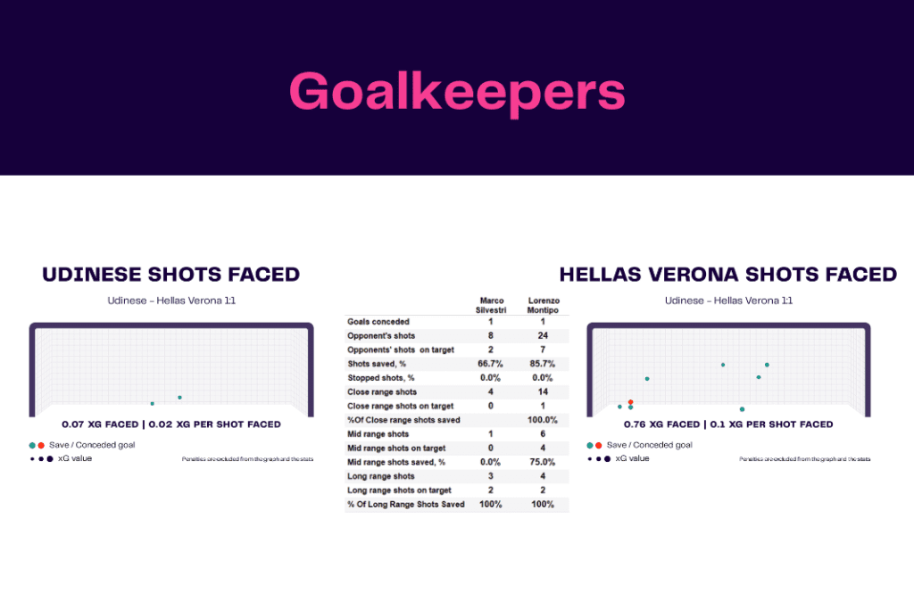 Serie A 2022/23: Udinese vs Hellas Verona - data viz, stats and insights