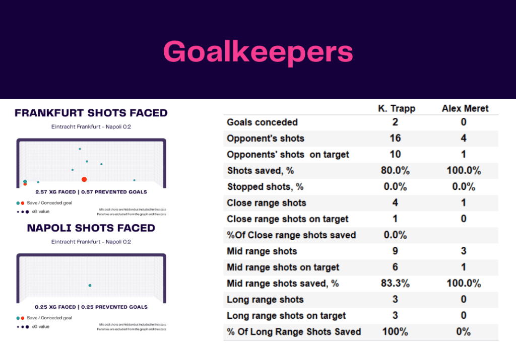 UEFA Champions League 2022/23: Frankfurt vs Napoli - data viz, stats and insights