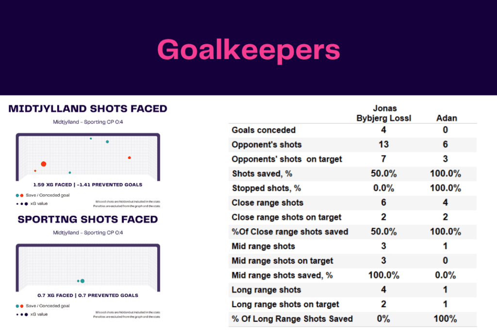 UEFA Europa League 2022/23: Midtjylland vs Sporting - data viz, stats and insights