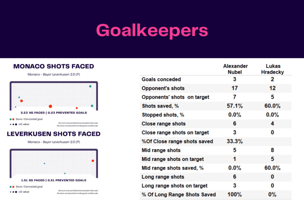 UEFA Europa League 2022/23: Monaco vs Leverkusen - data viz, stats and insights