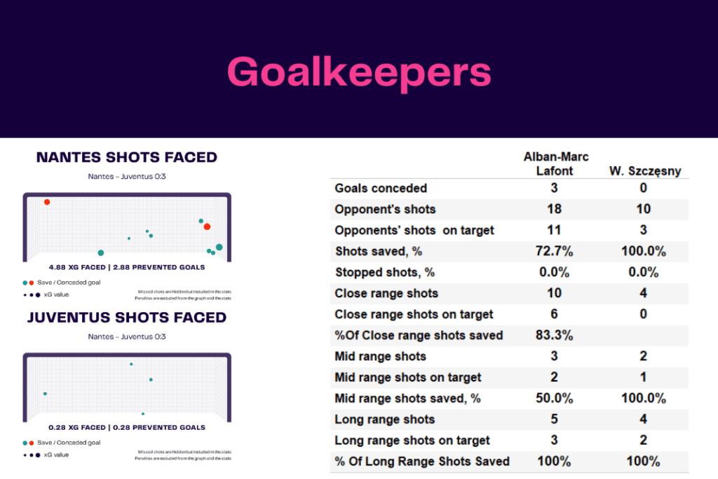 UEFA Europa League 2022/23: Nantes vs Juventus - data viz, stats and insights