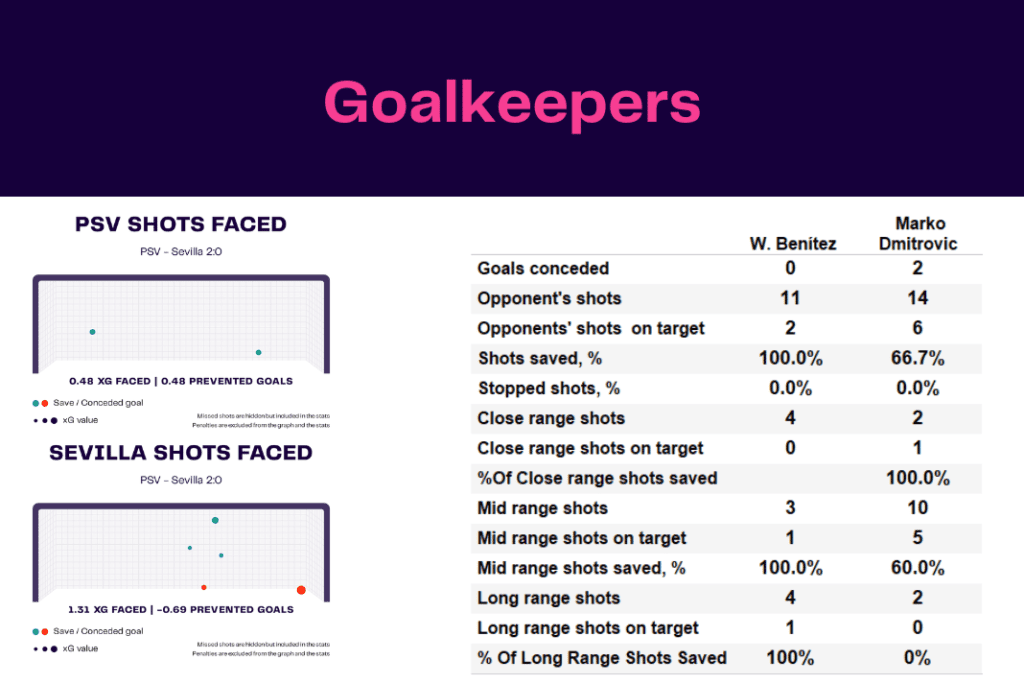 UEFA Europa League 2022/23: PSV vs Sevilla - data viz, stats and insights
