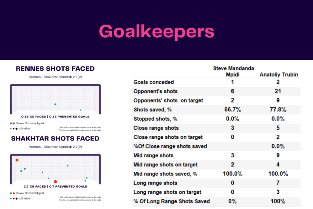 UEFA Europa League 2022/23: Rennes vs Shakhtar - data viz, stats and insights