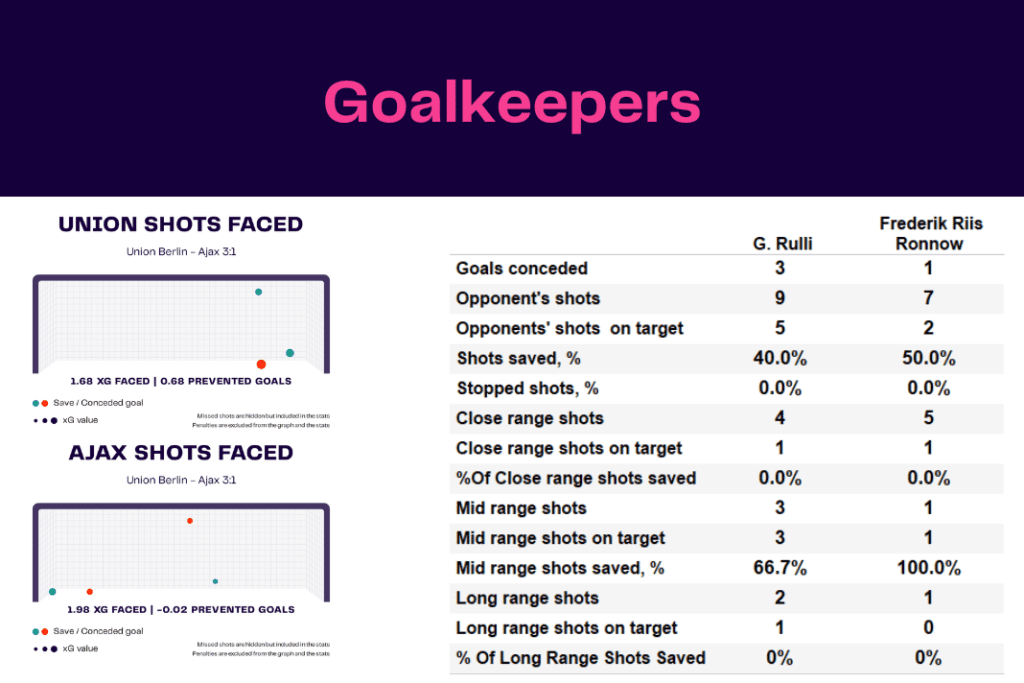 UEFA Europa League 2022/23: Union vs Ajax - data viz, stats and insights