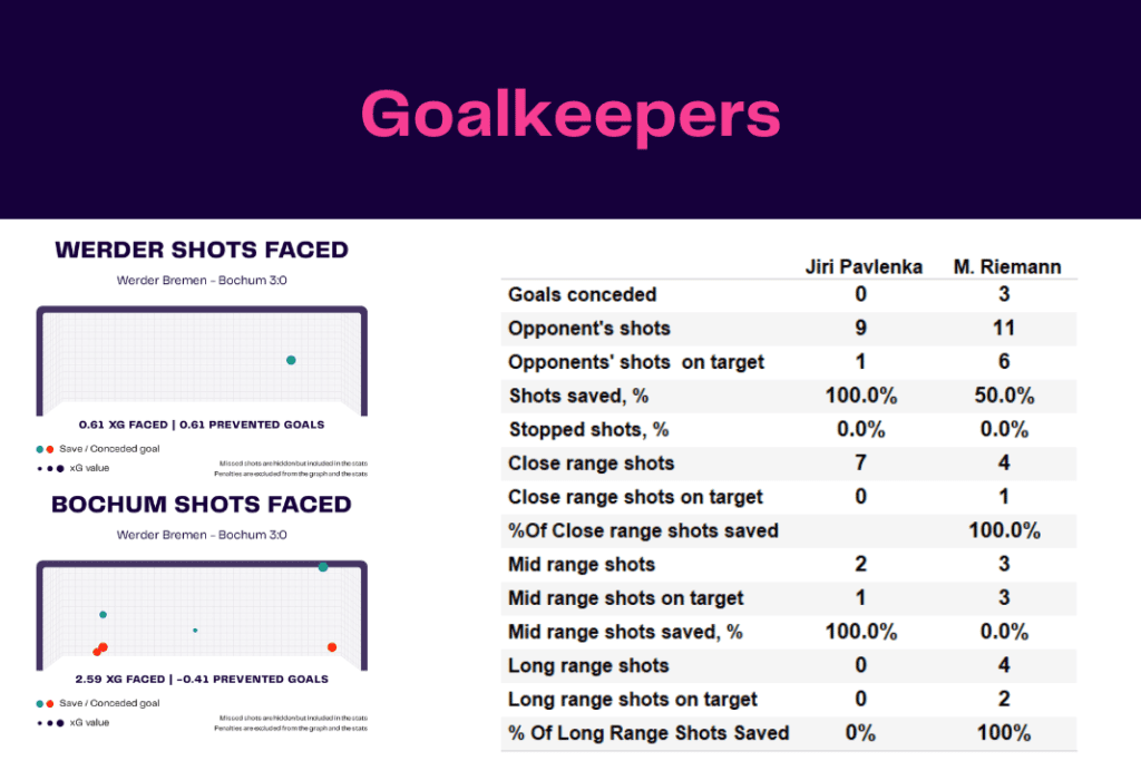 Bundesliga 2022/23: Werder vs Bochum - data viz, stats and insights