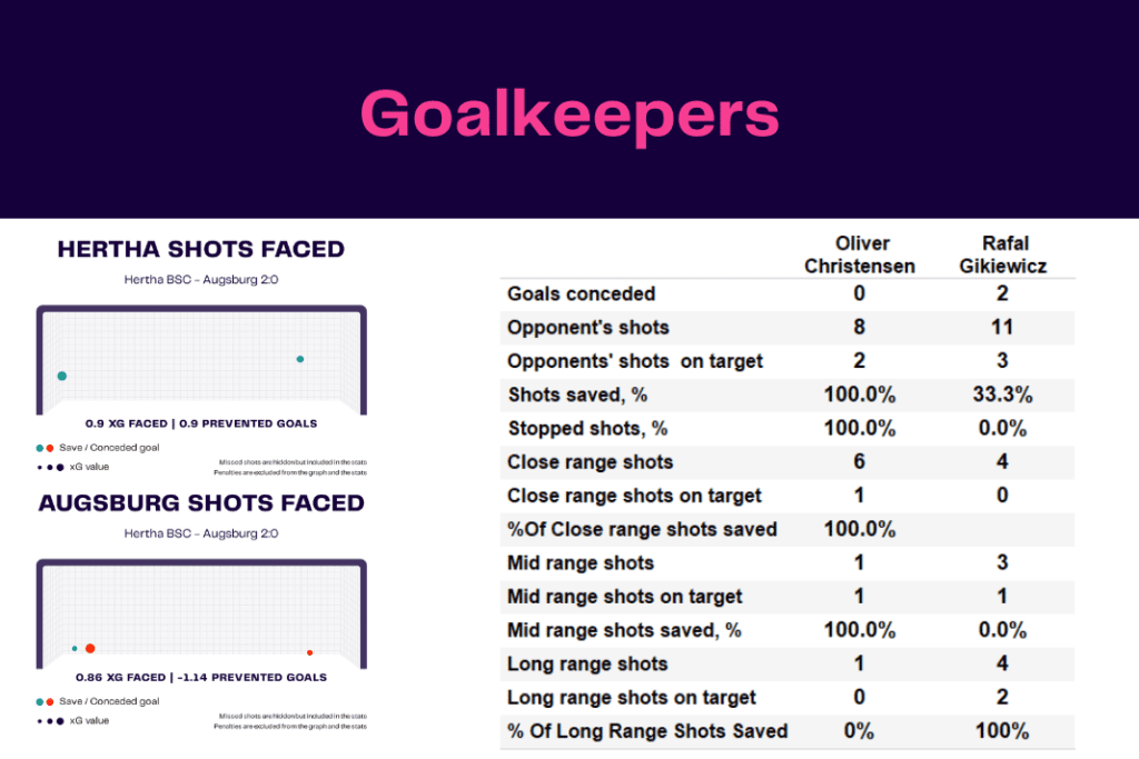 Bundesliga 2022/23: Hertha vs Augsburg - data viz, stats and insights