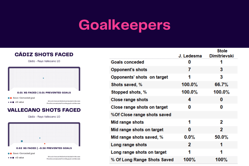 La Liga 2022/23: Cadiz vs Rayo Vallecano - data viz, stats and insights