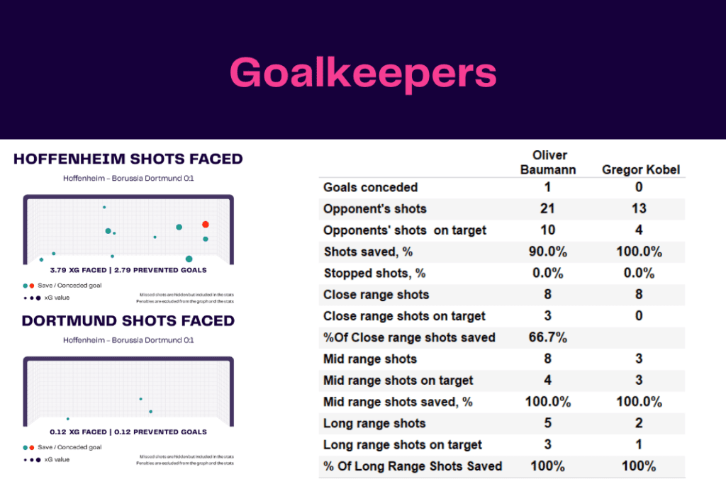 Bundesliga 2022/23: Hoffenheim vs Dortmund - data viz, stats and insights