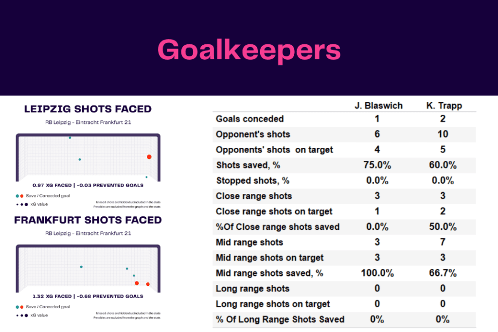 Bundesliga 2022/23: Leipzig vs Frankfurt - data viz, stats and insights