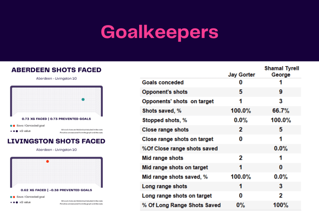 Scottish Premiership 2022/23: Aberdeen vs Livingston - data viz, stats and insights