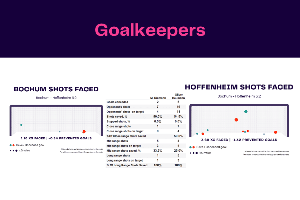 Bundesliga 2022/23: Bochum vs Hoffenheim - data viz, stats and insights