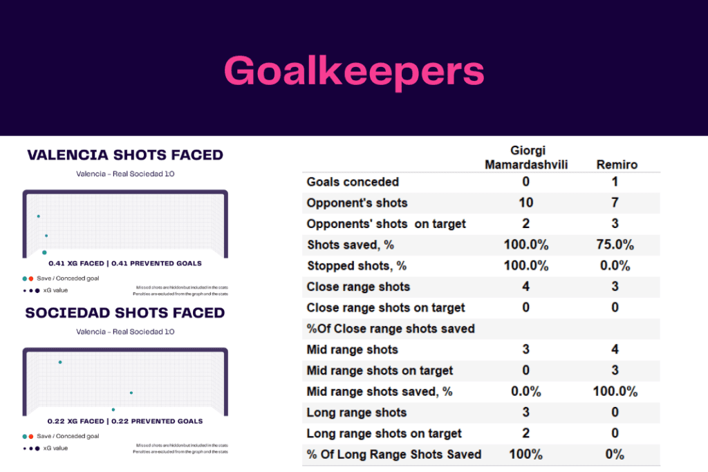 La Liga 2022/23: Valencia vs Sociedad - data viz, stats and insights