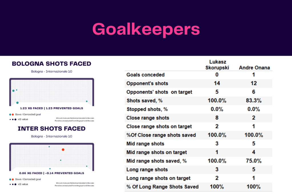 Serie A 2022/23: Bologna vs Inter - data viz, stats and insights