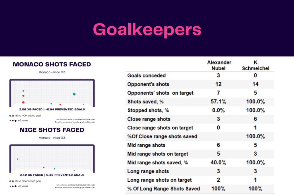 Ligue 1 2022/23: Monaco vs Nice - data viz, stats and insights