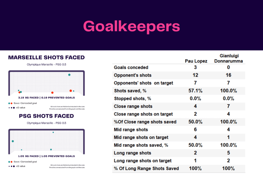 Ligue 1 2022/23: Marseille vs PSG - data viz, stats and insights