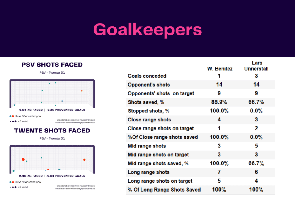 Eredivisie 2022/23: PSV vs Twente - data viz, stats and insights