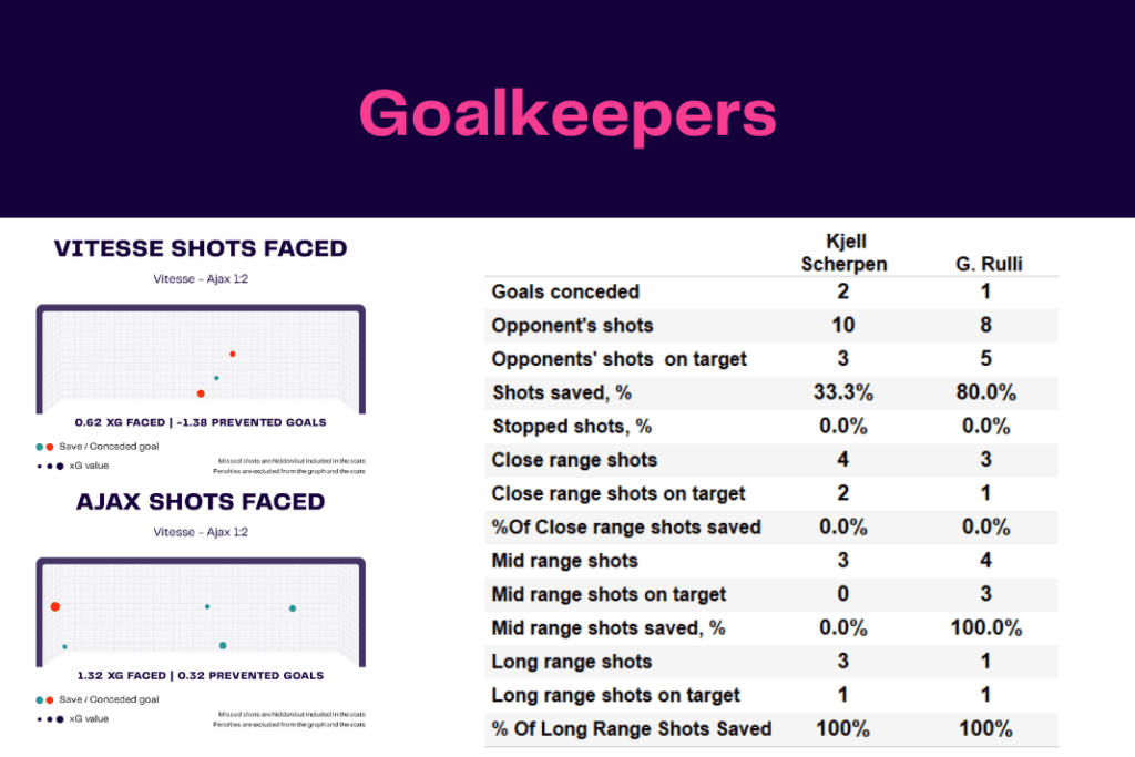 Eredivisie 2022/23: Vitesse vs Ajax - data viz, stats and insights