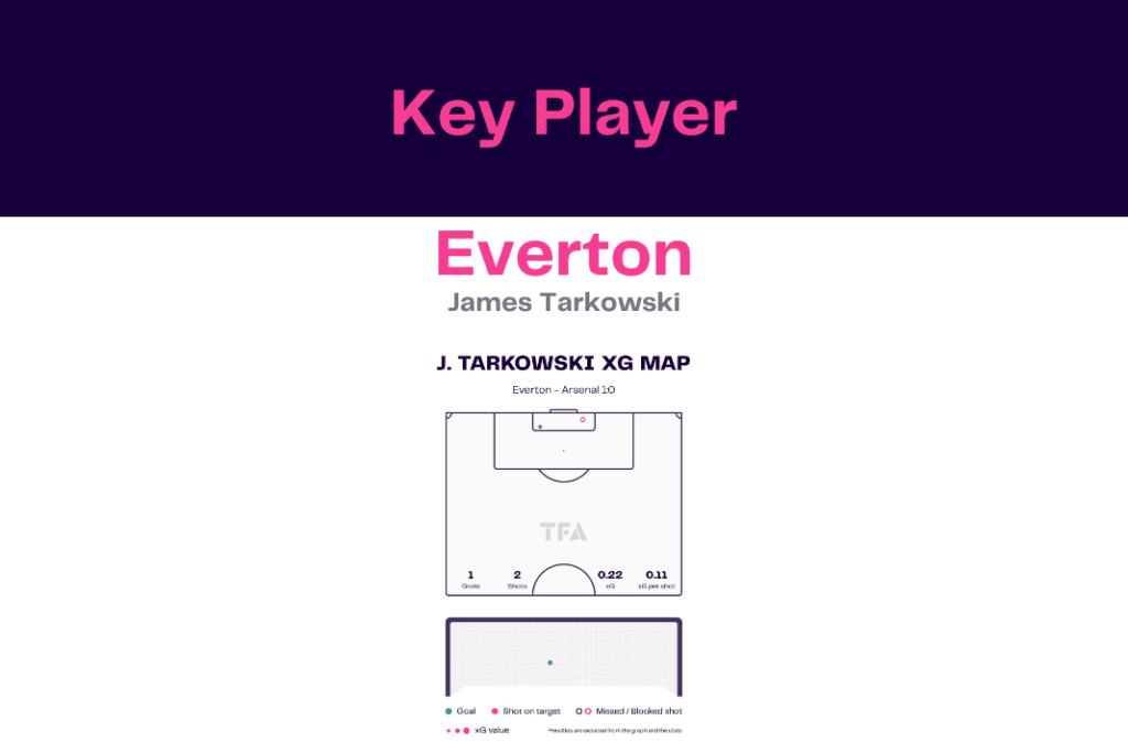 Premier League 2022/23: Everton vs Arsenal - data viz, stats and insights