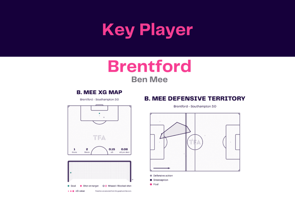 Premier League 2022/23: Brentford vs Southampton - data viz, stats and insights