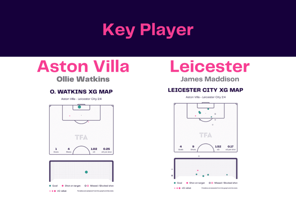 Premier League 2022/23: Aston Villa vs Leicester - data viz, stats and insights