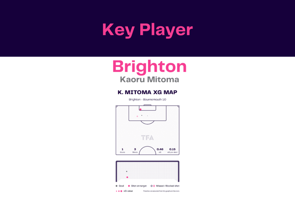 Premier League 2022/23: Brighton vs Bournemouth - data viz, stats and insights