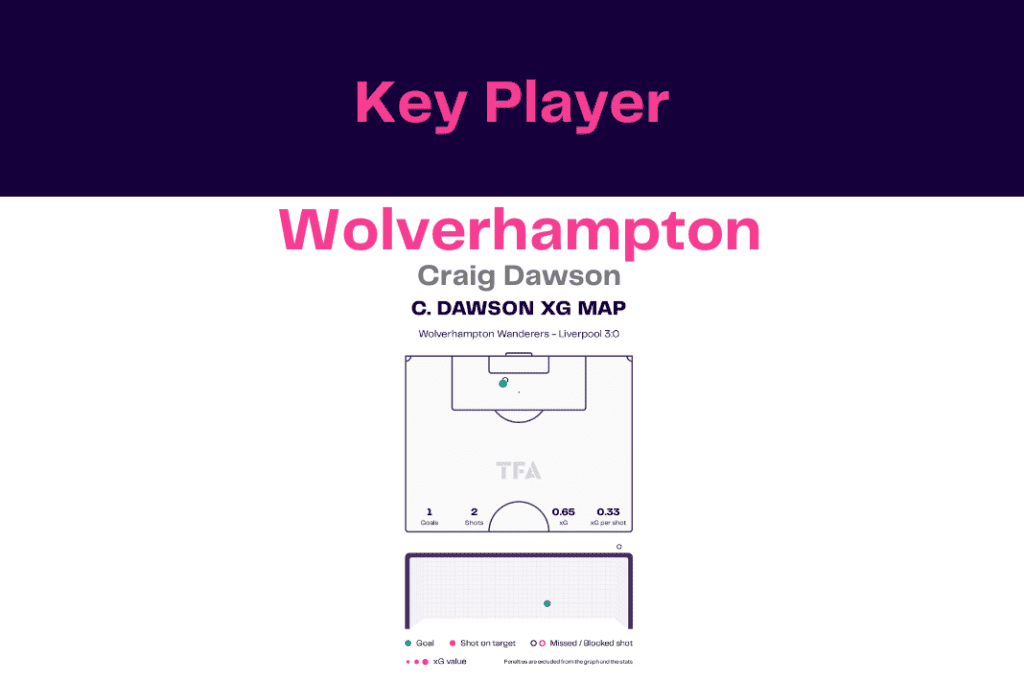Premier League 2022/23: Wolves vs Liverpool - data viz, stats and insights