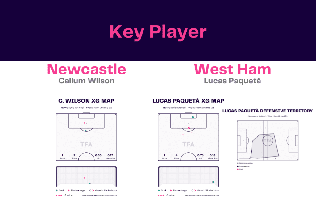 Premier League 2022/23: Newcastle vs West Ham - data viz, stats and insights