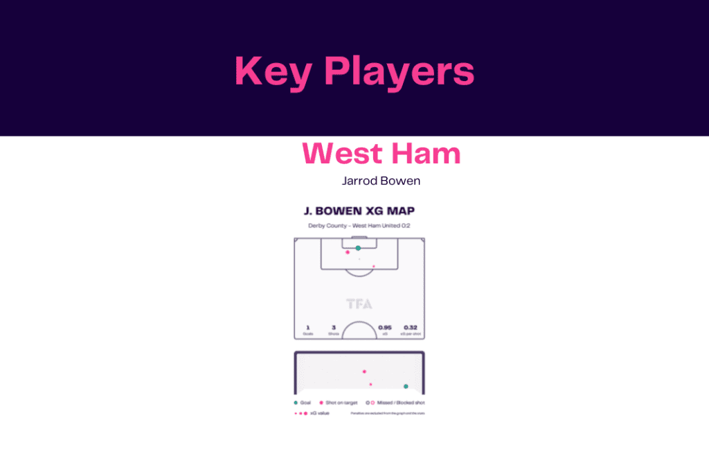 FA Cup 2022/23: Derby vs West Ham - data viz, stats and insights