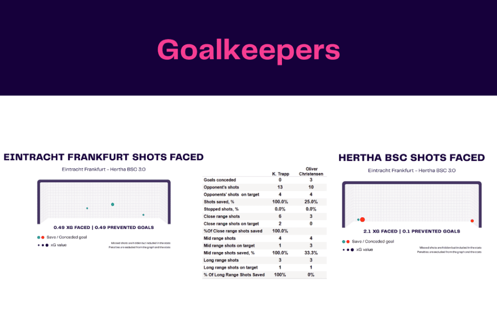 Bundesliga 2022/23: Frankfurt vs Hertha - data viz, stats and insights