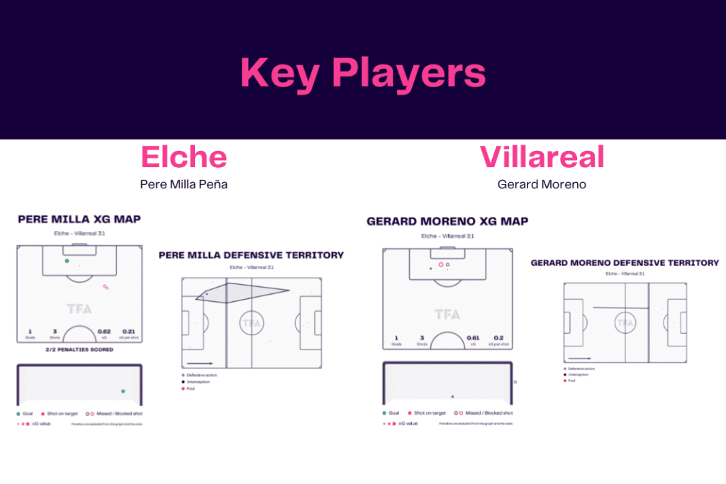 La Liga 2022/23: Elche vs Villarreal - data viz, stats and insights
