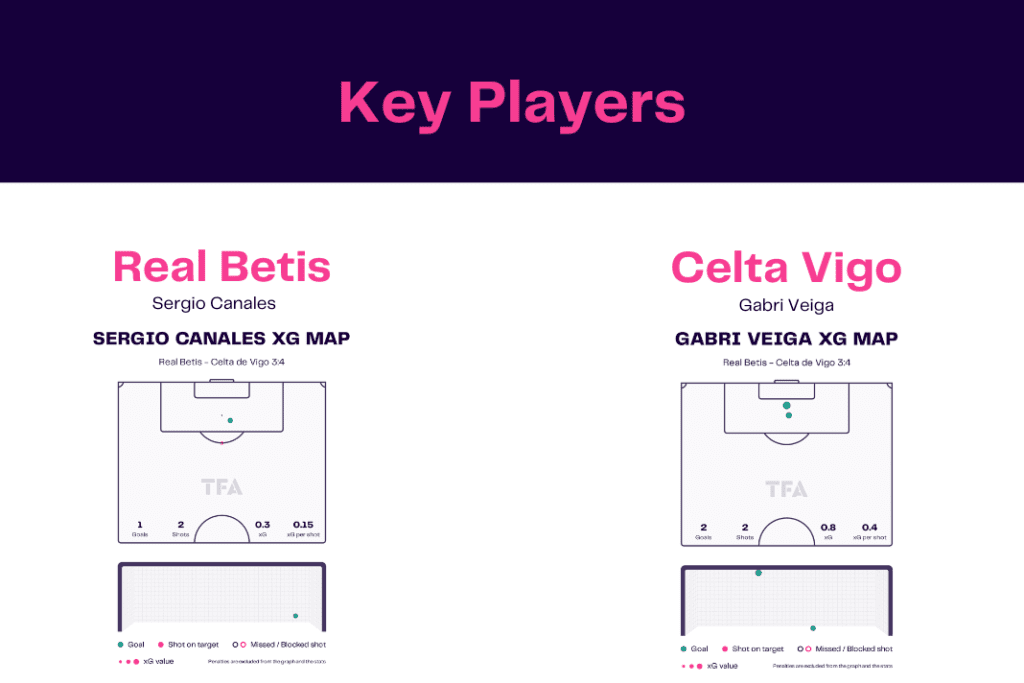 La Liga 2022/23: Real Betis vs Celta Vigo - data viz, stats and insights