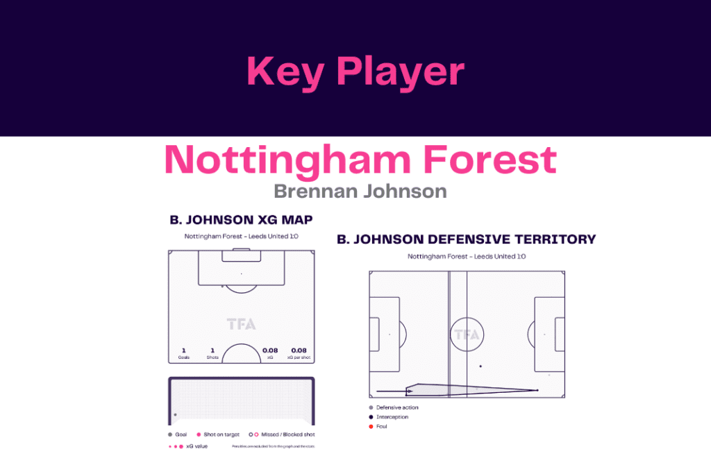 Premier League 2022/23: Nottingham Forest vs Leeds - data viz, stats and insights