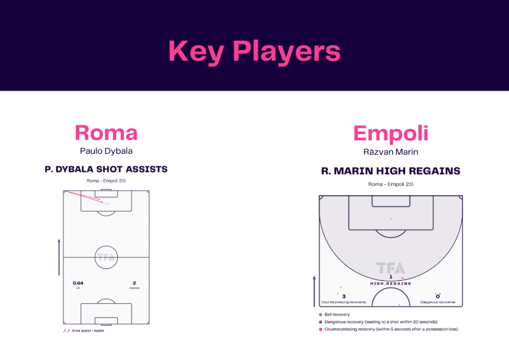 Serie A 2022/23: Roma vs Empoli - data viz, stats and insights
