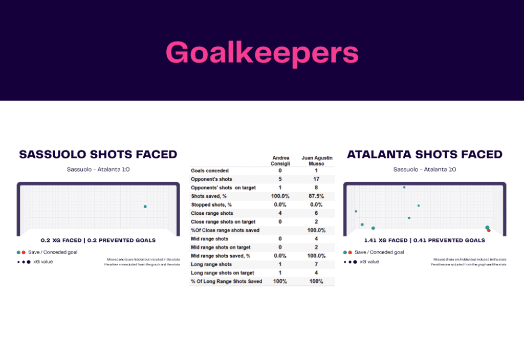 Serie A 2022/23: Sassuolo vs Atalanta - data viz, stats and insights